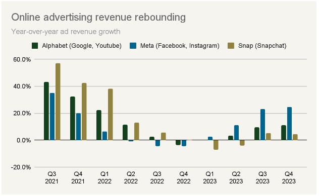 Alphabet and Meta advertising revenue growth compared to Snap.
